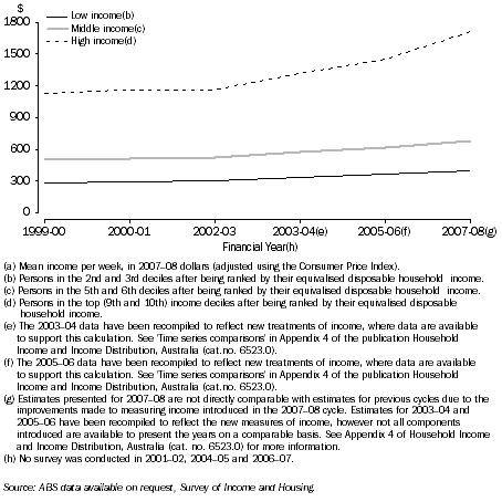 MEAN EQUIVALISED DISPOSABLE HOUSEHOLD INCOME(a), NSW