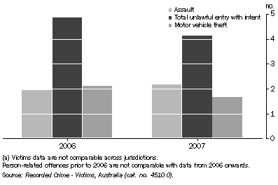 Graph: VICTIMS, Australian Capital Territory