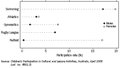 Graph: Children participating in selected Commonwealth Games sports, By sex—2009