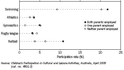 Graph: Children participating in selected Commonwealth Games sports, By employment status of parents, couple families—2009