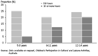 Graph: Females participating in netball, By age—2009