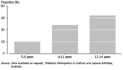 Graph: Males who participated for 5 hours or more in rugby league, By age - 2009