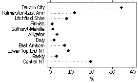 Graph - POPULATION DISTRIBUTION BY STATISTICAL SUBDIVISION