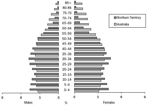 Graph - NORTHERN TERRITORY AND AUSTRALIA AGE DISTRIBUTION