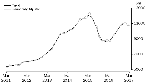 Graph: Graph shows commitments for the purchase of dwellings by individuals for rent or resale