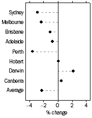 Graph: Established house prices, Quarterly % change—March quarter 2009