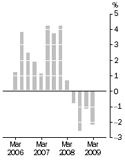 Graph: Established house prices, Weighted average of eight capital cities—Quarterly % change