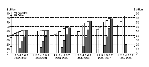 Graph: Total Capital Expenditure