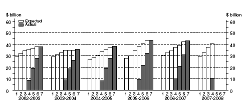 Graph: Equipment, Plant and Machinery