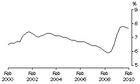 Graph: Underemployment rate