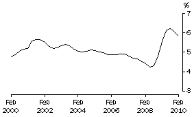 Graph: Underemployment rate for males