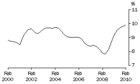 Graph: Underemployment rate for females