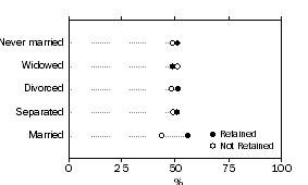 Graph - Figure 1: Marital Status by Retention