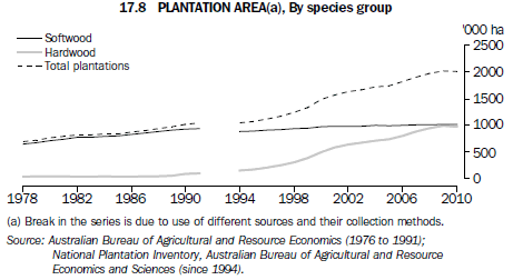 17.8 Plantation area(a), By species group