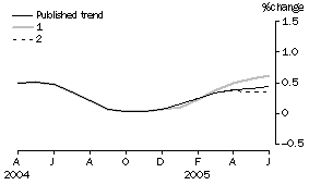 Graph: Effect of new Seasonally adjusted estimates on Trend estimates