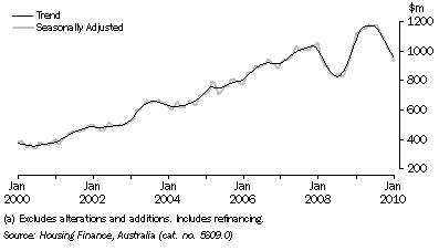 Graph: HOUSING FINANCE COMMITMENTS (OWNER OCCUPATION) (a), South Australia