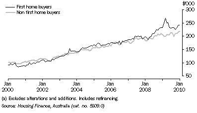 Graph: HOUSING FINANCE COMMITMENTS (OWNER OCCUPATION) (a), Average loan size, Original, South Australia