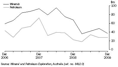 Graph: MINERAL AND PETROLEUM EXPLORATION EXPENDITURE, Original, South Australia