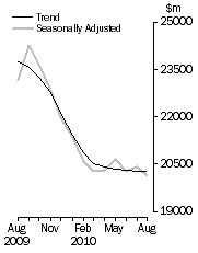 Graph: Value of dwelling commitments, Total dwellings