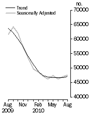 Graph: No. of dwelling commitments, Owner occupied housing