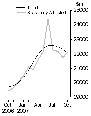 Graph: Value of dwelling commitments, Total dwellings