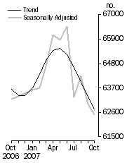 Graph: Number of dwelling commitments, Owner occupied housing