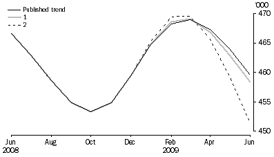 Graph: WHAT IF...?  REVISIONS TO STVA TREND ESTIMATES, Australia