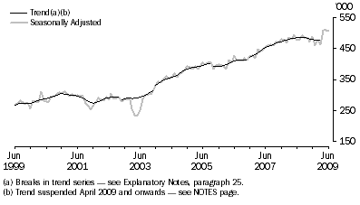 Graph: SHORT-TERM RESIDENT DEPARTURES, Australia