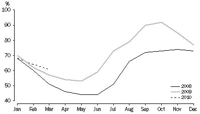 Graph: TOTAL RESERVOIR STORAGE, As a percentage of capacity, Adelaide