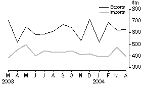 Graph - Merchandise Exports and Imports