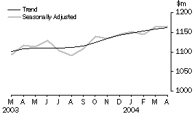 Graph - Retail Turnover