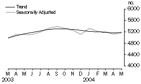 Graph - New Motor Vehicle Sales