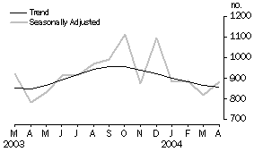 Graph - Dwelling Units Approved