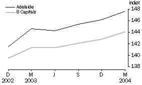 Graph - Consumer Price Index