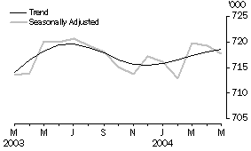 Graph - Employed Persons