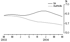 Graph - Unemployment Rate - Trend