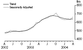 Graph - Secured Housing Finance Commitments