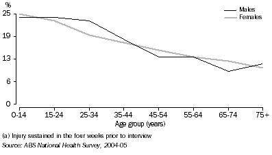 Graph: Proportion of persons recently injured, 2004-05