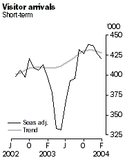 Graph - Visitor Arrivals