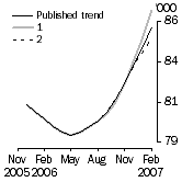 Graph: Trend revisions