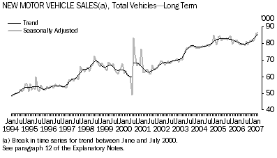 Graph: New Motor Vehicle Sales(a), Total Vehicles-LongTerm