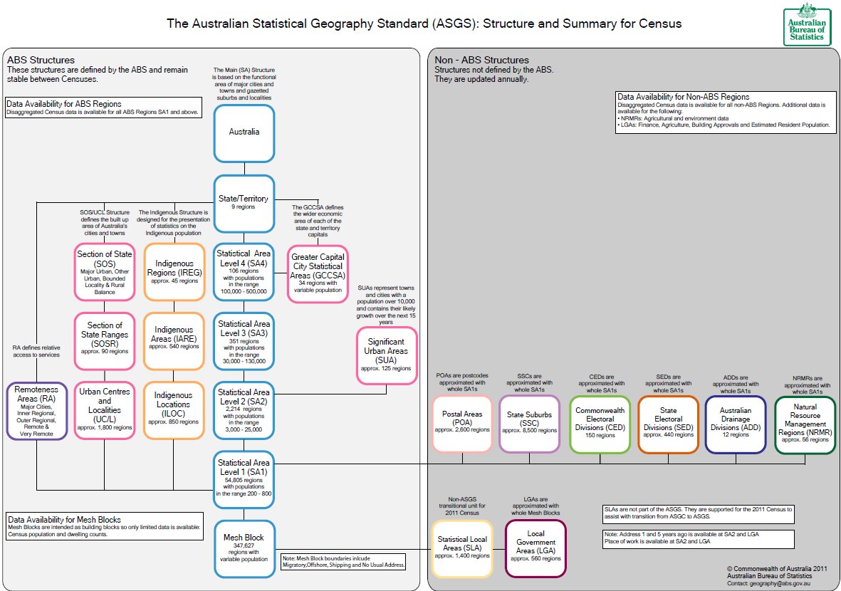 Structure and Summary for Census PDF