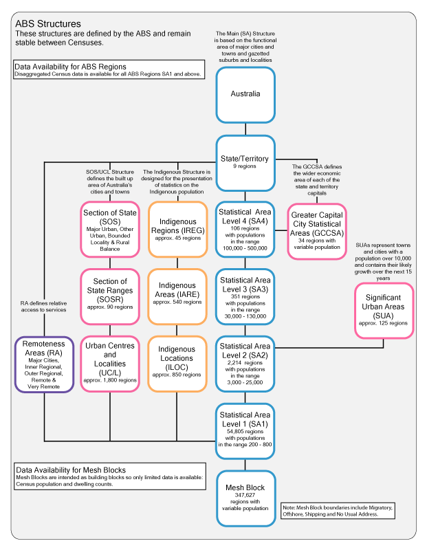 ABS Structures for Census