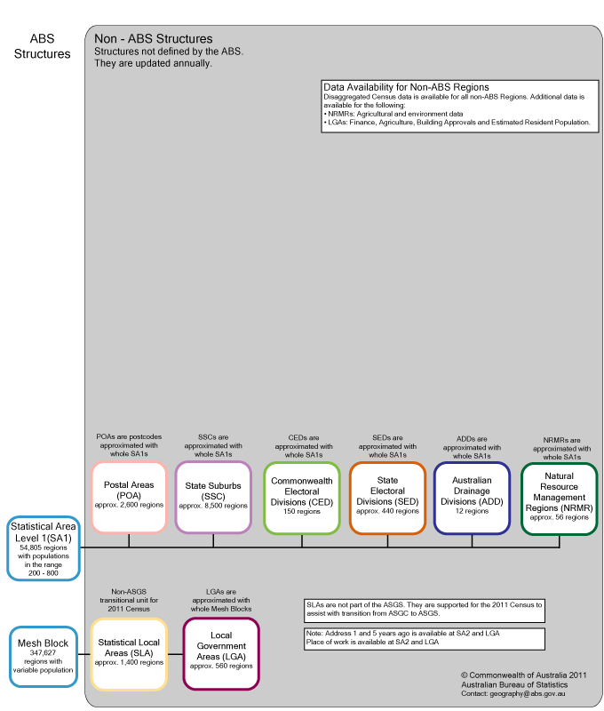 Non-ABS Structures for Census