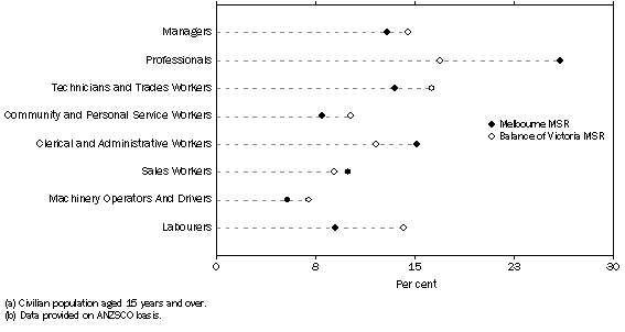 Graph: Employed persons(a), By Occupation(b) and Major Statistical Region—February quarter 2010