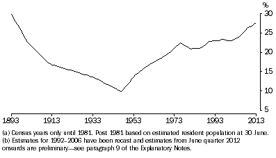 Graph: 1.1 Australia's population born overseas(a)(b)