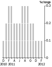 Graph: Monthly Turnover, Current Prices, Trend Estimate