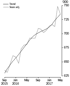 Visitor arrivals, Short-term