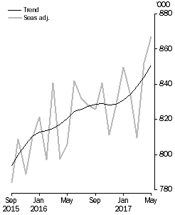 Resident departures, Short-term