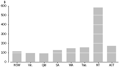 Graph: State and Territory Government Cultural Funding, By $ per person—2004–05